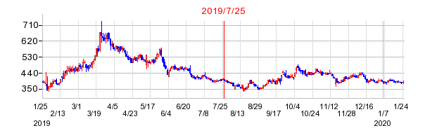 2019年7月25日 15:02前後のの株価チャート